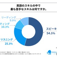 英語のスキルの中でもっとも苦手なスキルは？