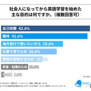 社会人になってから英語学習を始めたおもな目的
