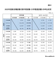 2025年度総合職試験（院卒者試験・大卒程度試験）の申込状況