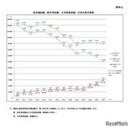 総合職試験（院卒者試験・大卒程度試験）の申込者の推移