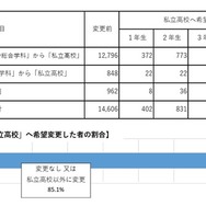 「公立高校」から「私立高校」へ希望変更する割合（中学生）