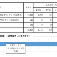「公立高校」から「私立高校」へ希望変更する割合（保護者）