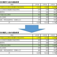 授業料支援の概要を確認する前後の進路希望（中学生）