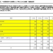 「私立高校」へ希望変更する動機として考えられる要素（中学生）