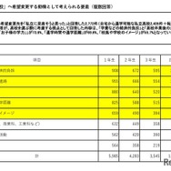 「私立高校」へ希望変更する動機として考えられる要素（保護者）