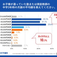 塾または家庭教師の中学3年時の月謝の平均額を教えてください
