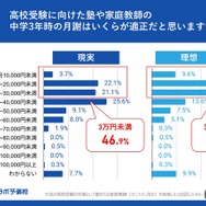 高校受験に向けた塾や家庭教師の中学3年時の月謝はいくらが適正だと思いますか