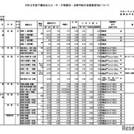 令和8年度千葉県私立高校（全日制）の生徒募集要項（一部抜粋）