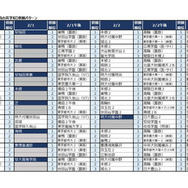 2025年第3回合不合判定テスト　第一志望者数トップ10【男子校・男女別定員の共学校】併願パターン