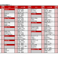 2025年第3回合不合判定テスト　第一志望者数トップ10【女子校・男女別定員の共学校】併願パターン