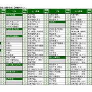 2025年第3回合不合判定テスト　第一志望者数トップ10【男女定員の別なし共学校（男女合算）】併願パターン