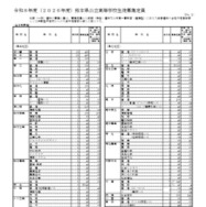 2026年度熊本県公立高等学校生徒募集定員