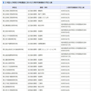 外国人の特別入学者選抜における入学許可候補者の予定人員