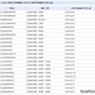 成人の特別入学者選抜における入学許可候補者の予定人員