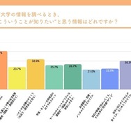 Z世代が「本当はこういうことが知りたい」と思う大学の情報
