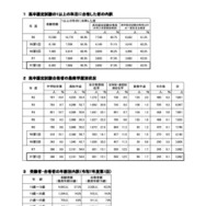 合格者の各種内訳