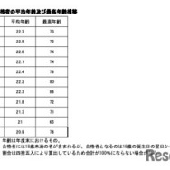 合格者の平均年齢および最高年齢推移