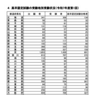 受験地別受験状況（令和7年度第1回）