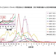 千葉県の流行シーズン別インフルエンザ定点あたり患者報告数