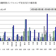 直近5週間の保健所別インフルエンザ定点あたり報告数