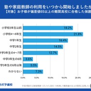塾や家庭教師の利用をいつから開始したか？（対象：子供が偏差値65以上の難関高校に合格した保護者）