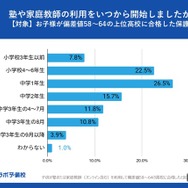 塾や家庭教師の利用をいつから開始したか？（対象：子供が偏差値58～64の上位高校に合格した保護者）