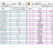 秋にまつわる名前ランキング、男女1位に「月」の漢字