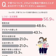 子育てについて揉めた理由