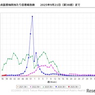 東京都、定点医療機関あたり患者報告数2025年9月21日（第38週）まで