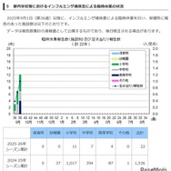 都内学校等におけるインフルエンザ様疾患による臨時休業の状況