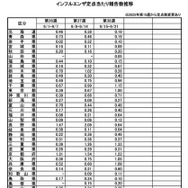 インフルエンザ定点あたり報告数推移（全国）