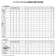 インフルエンザによる入院患者の概況（第38週）