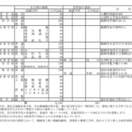 令和8年度山形県公立高等学校入学者選抜実施校一覧
