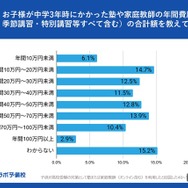 中学3年時にかかった塾や家庭教師の年間費用（月謝＋季節講習・特別講習等すべて含む）の合計額