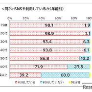 SNSを利用しているか（年齢別）