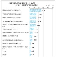 不特定多数に向けた、SNSのコメントや投稿等で戸惑うこと