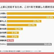 この1年で実践した節約方法