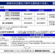 授業料改定額および修学支援制度の見直し