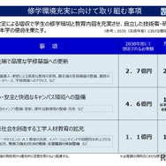 修学環境充実に向けて取り組む事項