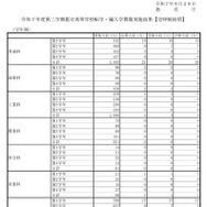 転学・編入学募集実施結果（定時制総括）