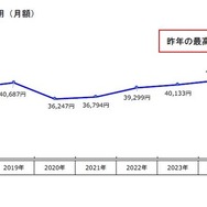 子育てにかかる費用（月額）