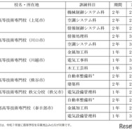 募集科目・訓練期間等