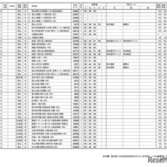 浜学園 第3回「小6合否判定テスト」偏差値一覧（1/9ページ）