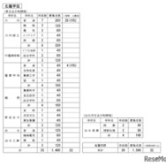 令和8年度公立高等学校生徒募集定員（北薩学区）