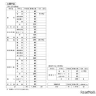令和8年度公立高等学校生徒募集定員（大隅学区）