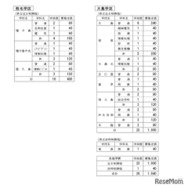 令和8年度公立高等学校生徒募集定員（熊毛・大島学区）