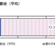 共働き世帯の夫婦の子育て割合（平均） （対象：共働き世帯の男女）