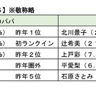 理想のパパ・ママトップ5