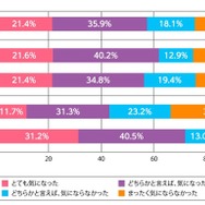 進学時に学校の制服がどのようなデザインか気になったか（単数回答）
