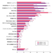 進学する学校の情報をどのようにして知ったか